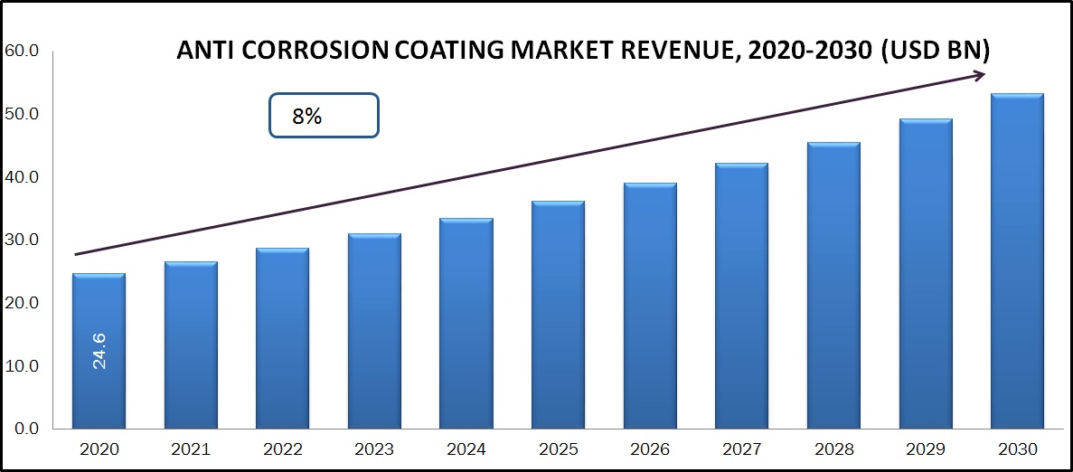 Anti Corrosive Coatings Market expected CAGR is 8.0% during (2020-2030)